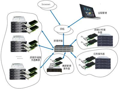 國產10G光纖網卡在大數據存儲中的應用 高效數據處理與存儲服務
